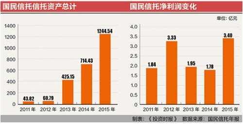 国民信托收入（国民信托收入排名）-图2