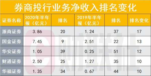 投行部收入（投行收入多少）-图1