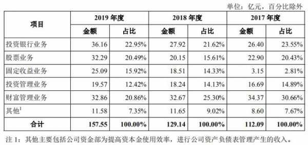 投行部收入（投行收入多少）-图2