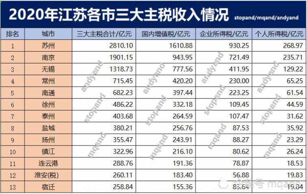 江苏国税收入（江苏各市税收收入）-图2