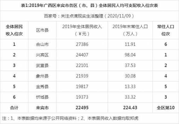 来宾2017财政收入（来宾市2021年第一季度财政收入）-图1