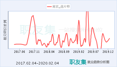 上海选片师月收入（上海选片师月收入多少）-图1