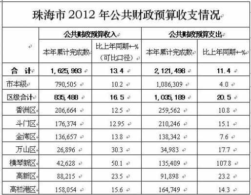 2012珠海财政收入（珠海财政收入来源）-图1