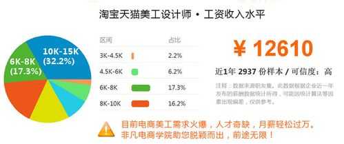 江苏淘宝美工收入（淘宝美工薪水）-图1