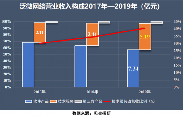 网络技术收入（网络技术出来是做什么的）-图3