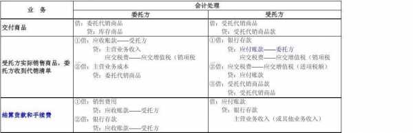 委托代销怎么计算收入（委托代销记什么科目）-图2