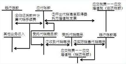 委托代销怎么计算收入（委托代销记什么科目）-图3