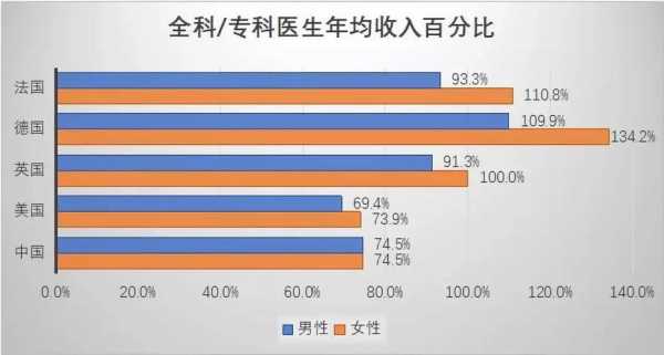 各国医生收入排名（世界医生收入最高的国家）-图1