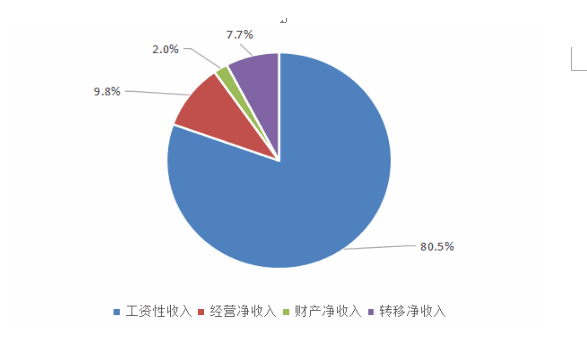 收入数量关系（与收入数量直接挂钩）-图3