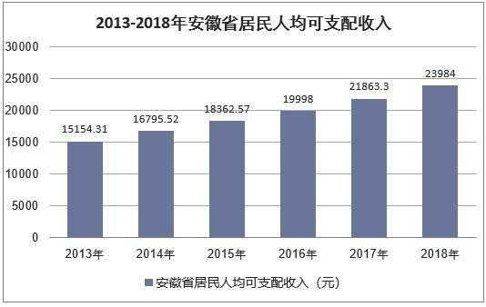 安徽未名收入（安徽省居民收入数据）-图1