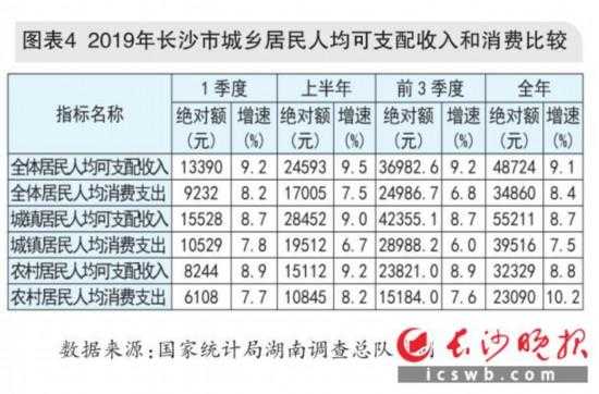 长沙市人均收入（长沙市人均收入是多少）-图1