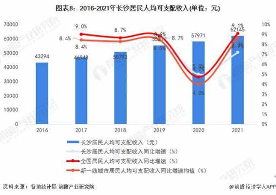 长沙市人均收入（长沙市人均收入是多少）-图3