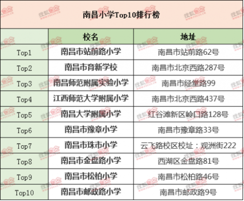 南昌小学收入（南昌小学收入排名榜）-图1