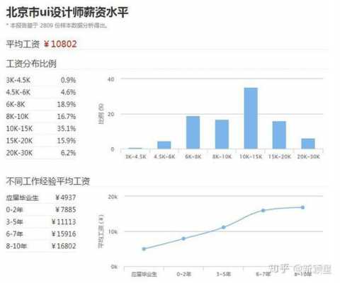 ui行业收入是多少（ui工资水平）-图3