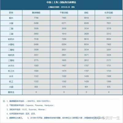 船务收入高吗（船务收入高吗知乎）-图1