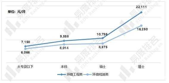 环境工程毕业收入（环境工程毕业出路）-图3