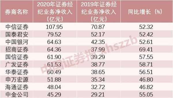 2018券商收入排名（券商收入2020）-图3