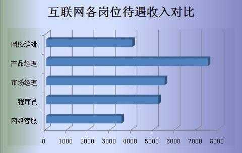 温州网络编辑收入（网络编辑工资多少）-图2