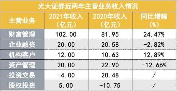 光大证券年收入（光大证券收入待遇怎么样）-图2