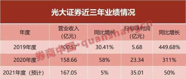 光大证券年收入（光大证券收入待遇怎么样）-图1