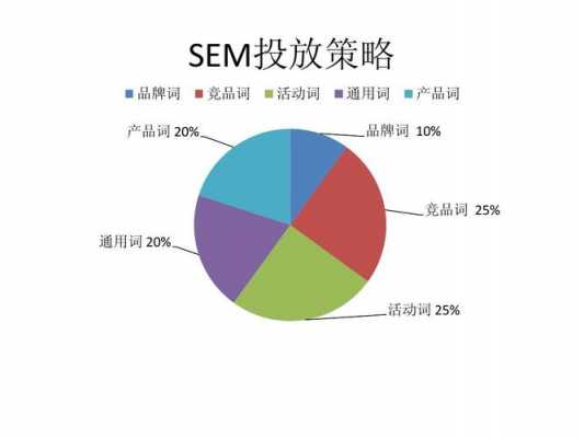 关于sem收入的信息-图1