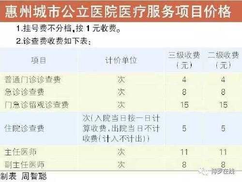 广东惠州医改收入（惠州市医疗收费标准）-图2