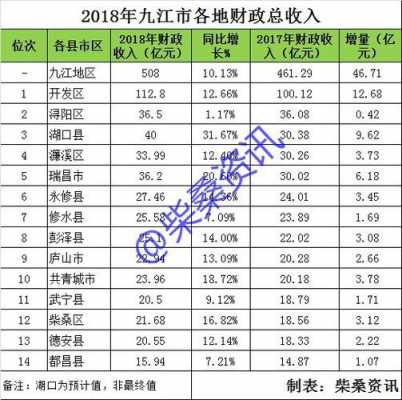 九江年收入（2020九江人均收入是多少）-图1