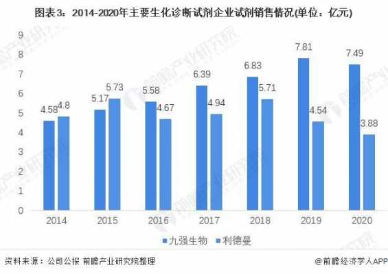 诊断试剂销售人员收入（诊断试剂行业）-图1