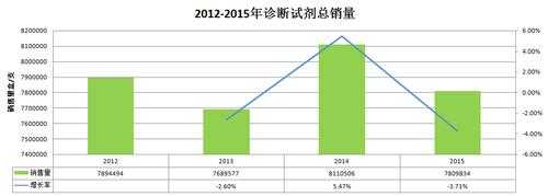 诊断试剂销售人员收入（诊断试剂行业）-图3