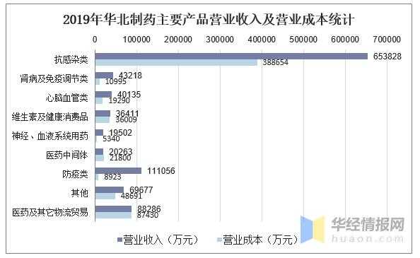 华北制药销售收入（华北制药销售收入多少）-图1