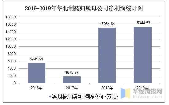 华北制药销售收入（华北制药销售收入多少）-图2