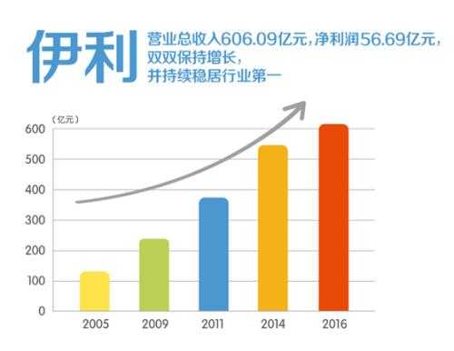 伊利公司员工收入（伊利薪资福利）-图1