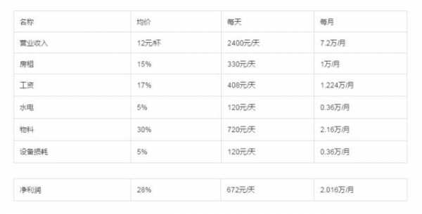 奶茶店每天收入（奶茶店一天的收入）-图2