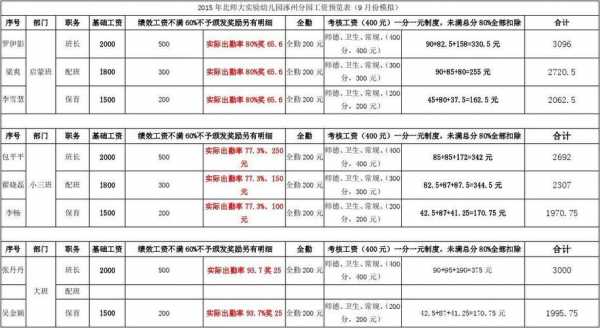 早教机构上班收入（早教机构工资标准制度）-图2