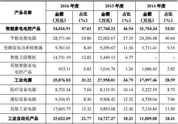 格兰仕营业收入2016（格兰仕营业收入2016年）-图3