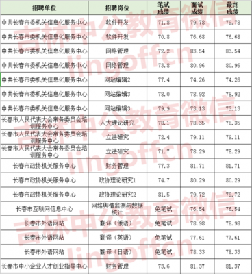 长春事业编制收入（长春事业编制收入多少）-图2