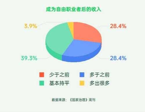 工作自由收入过万（自由职业收入多少）-图3