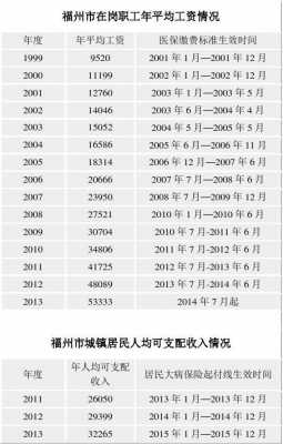 福州工资月收入（2021福州工资）-图1