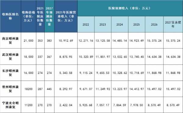 江苏医院的营业收入（江苏医院床位数量排名）-图2