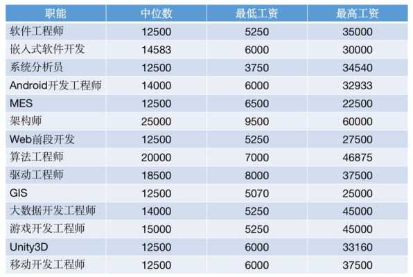 高级建筑工程师年收入（高级建筑工程师年薪）-图3