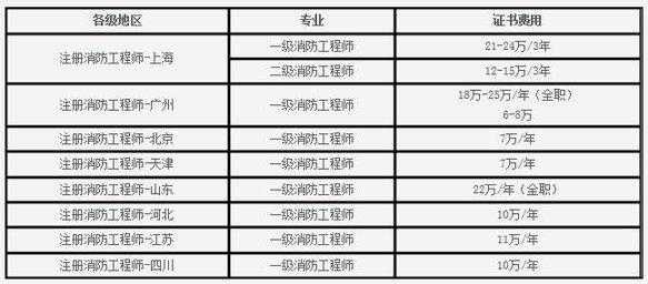 高级建筑工程师年收入（高级建筑工程师年薪）-图2