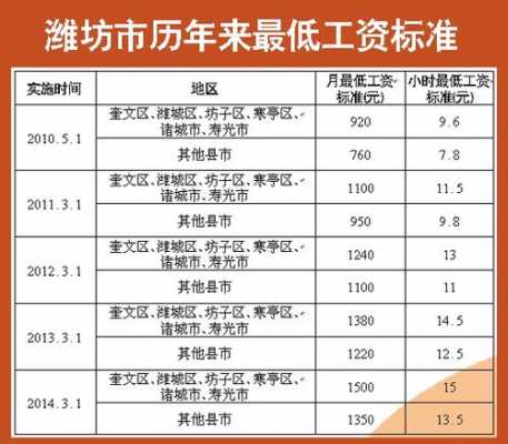 潍坊企业员工收入（潍坊工资收入）-图2