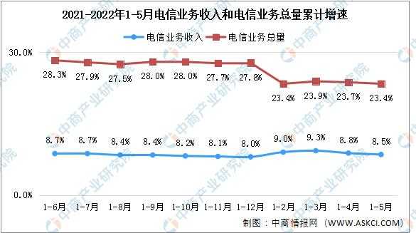 电信年营业收入（电信营业收入2022）-图1