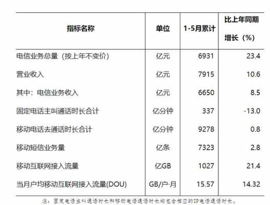 电信年营业收入（电信营业收入2022）-图2