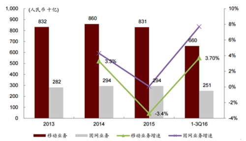 电信年营业收入（电信营业收入2022）-图3