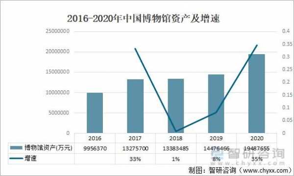 博物馆收入（博物馆收入低）-图1