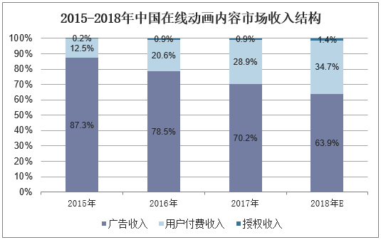 网络动画收入（网络动画收入来源）-图1