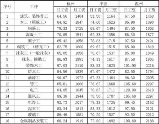 建筑证收入工资（建筑类工资多少）-图3