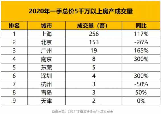 上海豪宅销售收入（2020年上海豪宅销售情况）-图3