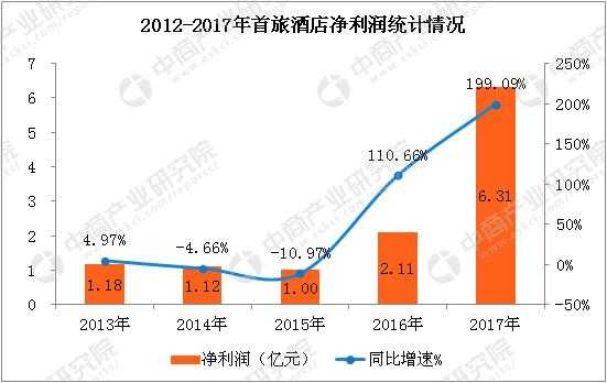 如家酒店年收入（如家酒店一年利润）-图1